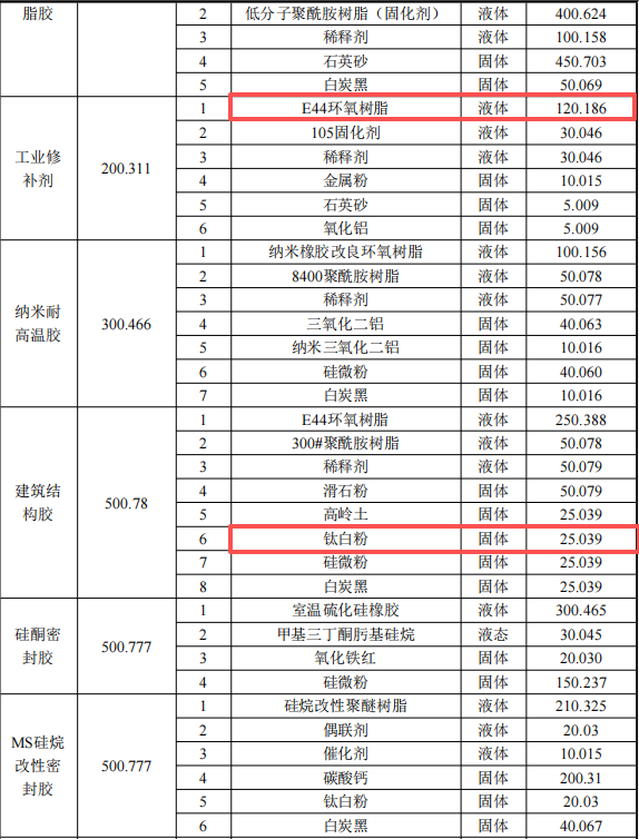 投资4800万元、年产5万吨粉末涂料项目