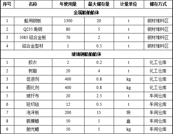 投资4800万元、年产60艘船舶配套涂料项目