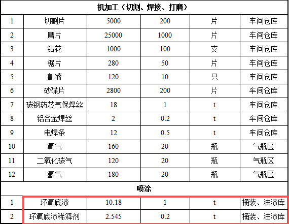 投资4800万元、年产60艘船舶配套涂料项目