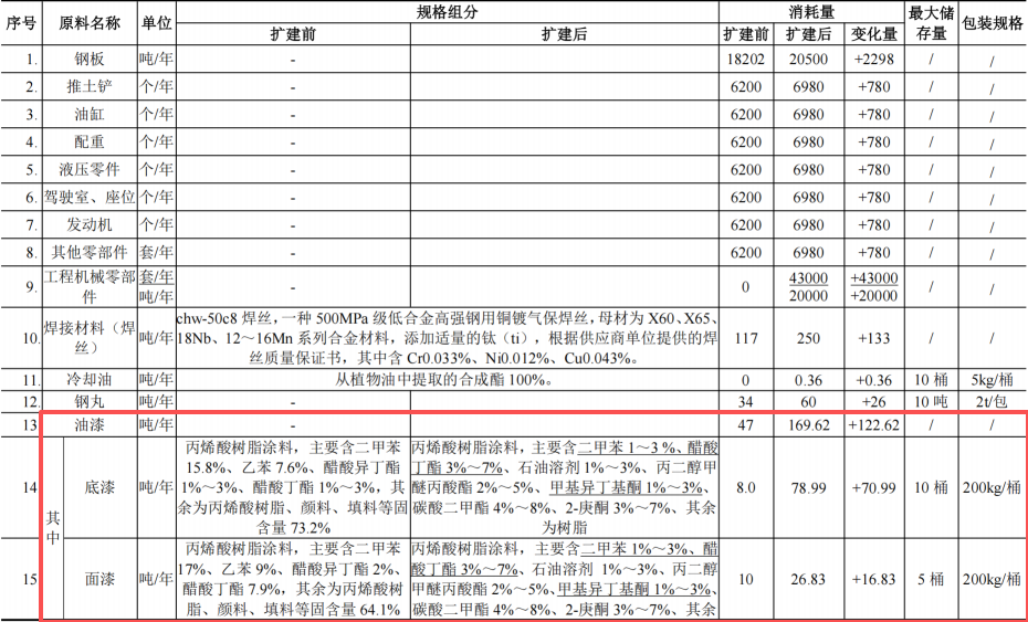 投资1.2亿元、年产近7000台工程机械高端涂料项目
