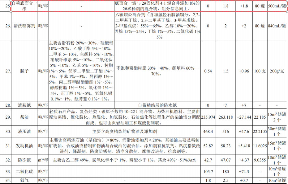 投资1.2亿元、年产近7000台工程机械高端涂料项目