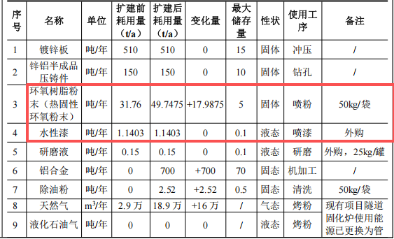 投资300万元、年产430万件自行车配件粉末涂料项目