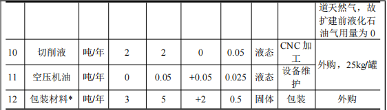 投资300万元、年产430万件自行车配件粉末涂料项目