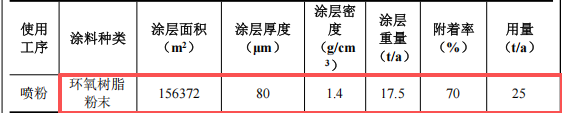 投资300万元、年产430万件自行车配件粉末涂料项目