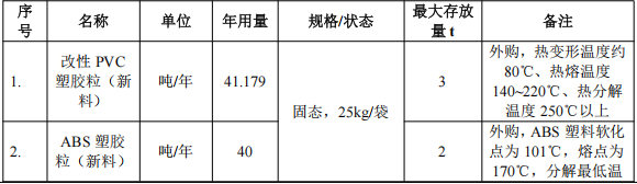 投资100万元、年产400万件塑胶制品涂料项目