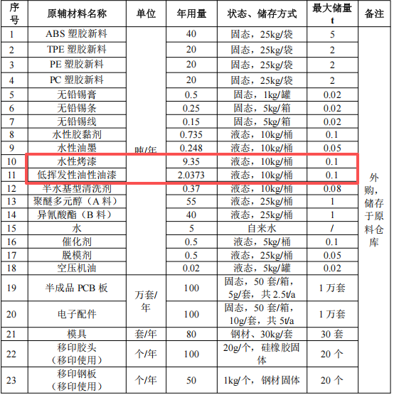 投资300万元、年产200万件玩具及鞋底涂料项目