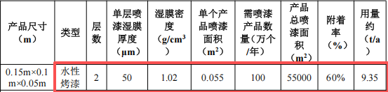 投资300万元、年产200万件玩具及鞋底涂料项目