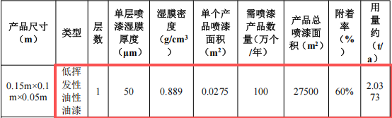 投资300万元、年产200万件玩具及鞋底涂料项目