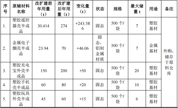 投资100万元、年加工3600万件塑胶及金属制品粉末涂料项目