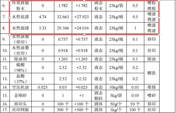 投资100万元、年加工3600万件塑胶及金属制品粉末涂料项目