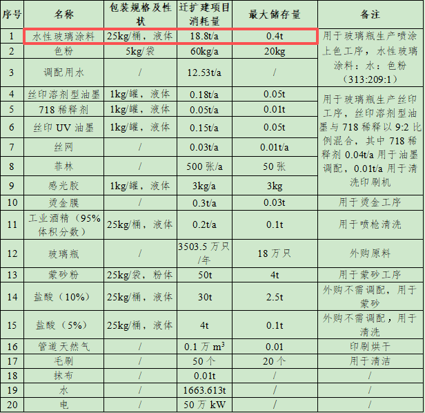 投资570万元、年产3500万只玻璃包装瓶涂料项目