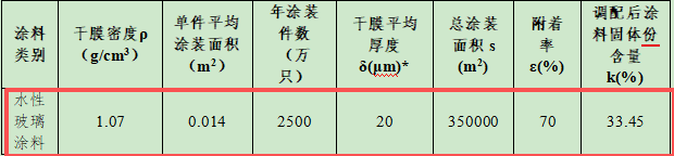 投资570万元、年产3500万只玻璃包装瓶涂料项目