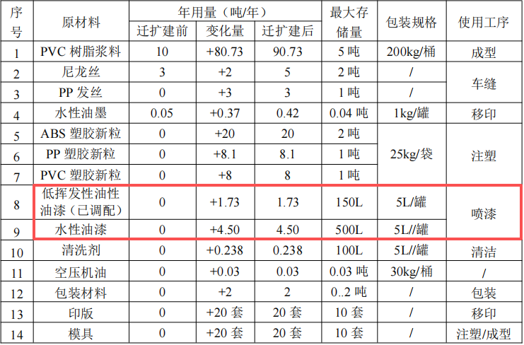 投资500万元、年产132吨塑胶制品涂料项目