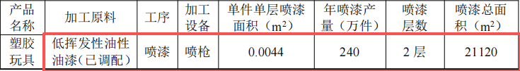投资500万元、年产132吨塑胶制品涂料项目