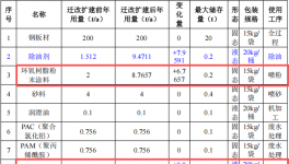 投资1000万元、年产2000件机箱机柜粉末涂料项目