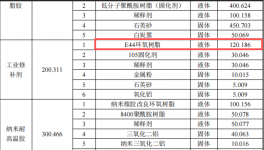 投资4800万元、年产5万吨粉末涂料项目