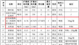 建友五金投资300万元、年产430万件水性漆粉末涂料项目