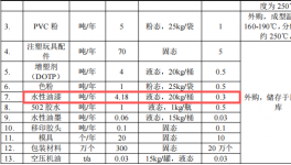东一动漫投资100万元、年产400万件水性漆涂料项目