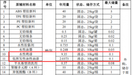 荃顺科技投资300万元、年产200万件玩具及鞋底涂料项目