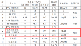 昌龙塑胶投资500万元、年产132吨水性漆涂料项目