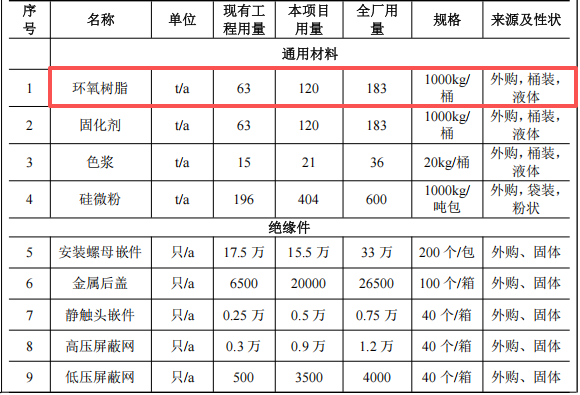 投资270万元、年产11.5万件绝缘件粉末涂料项目