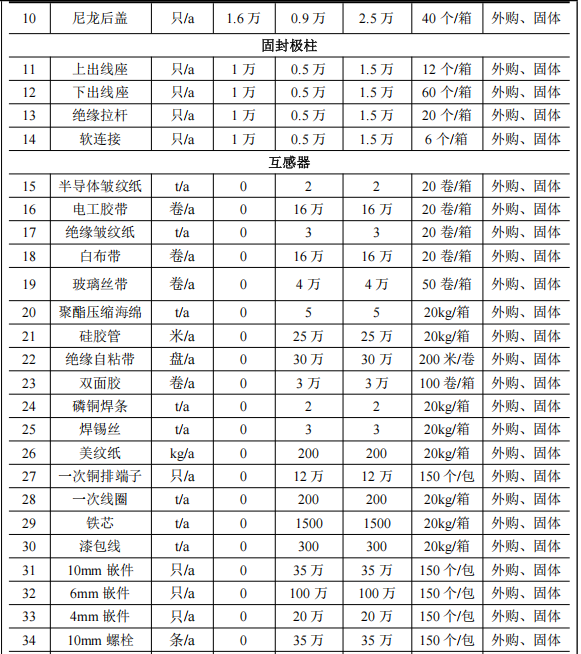 投资270万元、年产11.5万件绝缘件粉末涂料项目