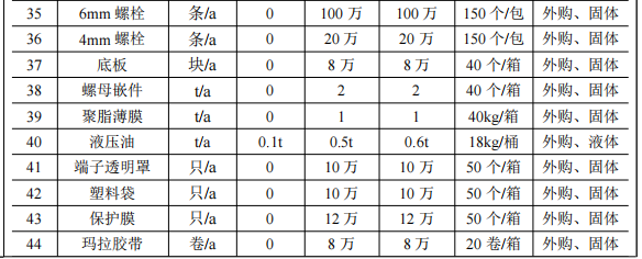 投资270万元、年产11.5万件绝缘件粉末涂料项目