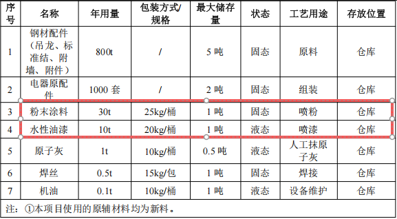 投资300万元、年产1000台施工升降机粉末涂料项目