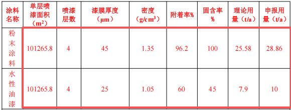 投资300万元、年产1000台施工升降机粉末涂料项目