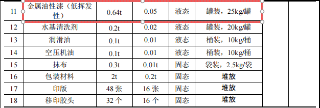 投资200万元、年产550万件塑胶及金属制品涂料项目