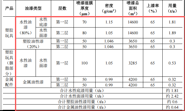 投资200万元、年产550万件塑胶及金属制品涂料项目