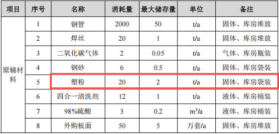 投资450万元、年加工121套设备金属家具粉末涂料项目