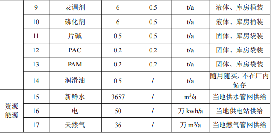 投资450万元、年加工121套设备金属家具粉末涂料项目