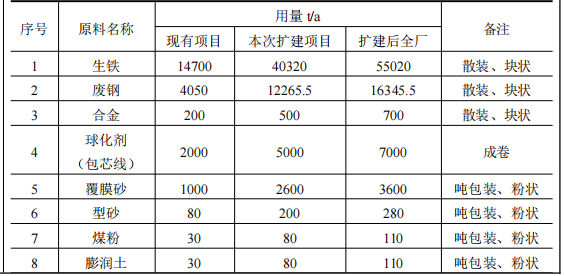 投资3.1亿元、年扩产5.76万吨铸件涂料项目