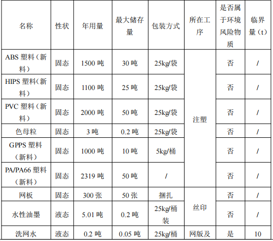 投资4000万元、年加工超700万件家电配件粉末涂料项目