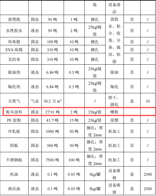 投资4000万元、年加工超700万件家电配件粉末涂料项目