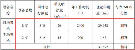 投资4000万元、年加工超700万件家电配件粉末涂料项目