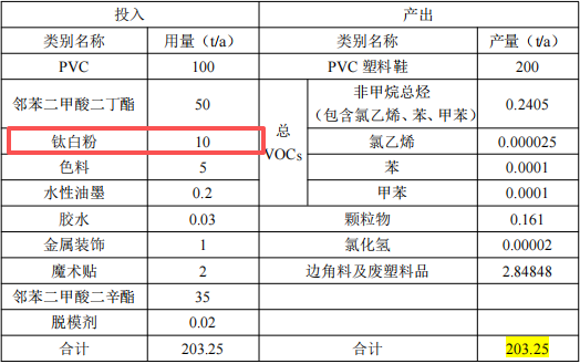 投资3000万元、年产400吨塑料鞋粉末涂料项目