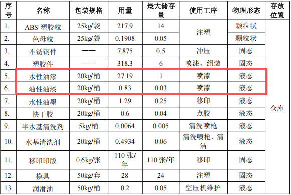 投资200万元、年产4690万件塑胶及金属制品涂料项目