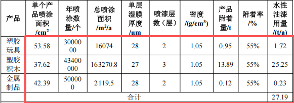 投资200万元、年产4690万件塑胶及金属制品涂料项目