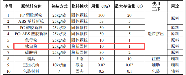 投资100万元、年加工500吨改性塑胶粒粉末涂料项目