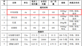 许继电器投资270万元、年产11.5万件绝缘件粉末涂料项目