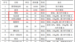 博洋五金投资450万元、年加工2万吨五金配件粉末涂料项目
