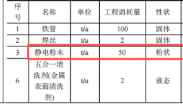 娜琪五金投资390万元、占地700.7平方米家居用品粉末涂料项目