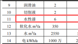景山汽配投资3.1亿元、年扩产5.76万吨水性漆涂料项目