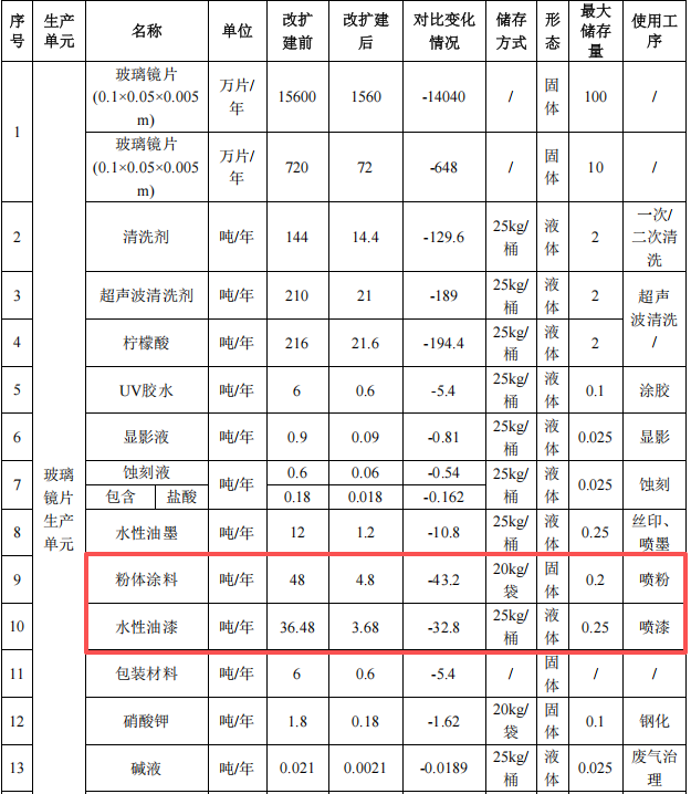 耀晋电子投资7.33亿元、年产超4亿件水性漆粉末涂料项目