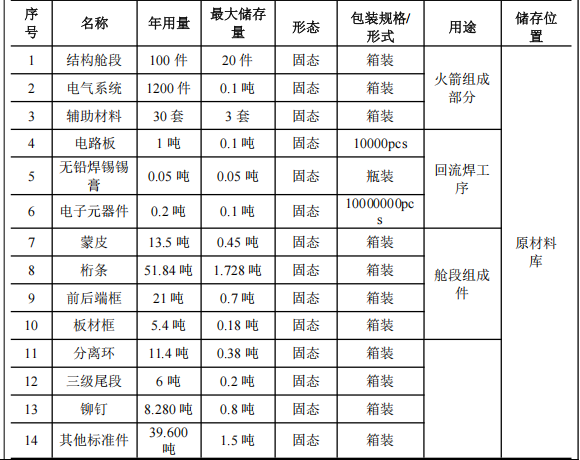 中科宇航扩建年产3发火箭粉末涂料项目