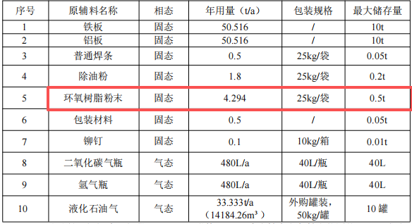 凝睿精密投资100万元、年产15万件金属钣金粉末涂料项目