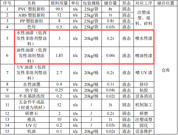 元象潮铸投资500万元、年产200万件水性漆涂料项目