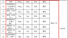 中科宇航扩建年产3发火箭粉末涂料项目